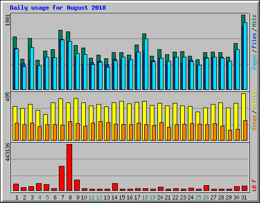 Daily usage for August 2018