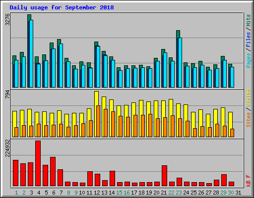Daily usage for September 2018
