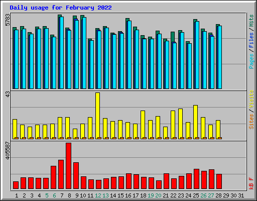 Daily usage for February 2022
