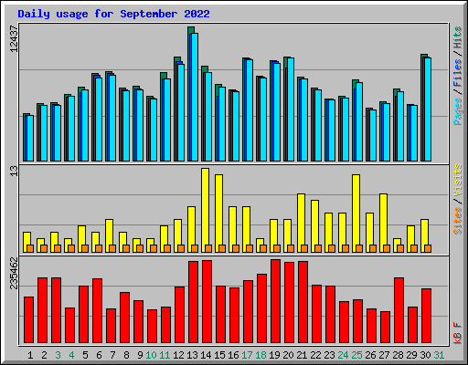 Daily usage for September 2022