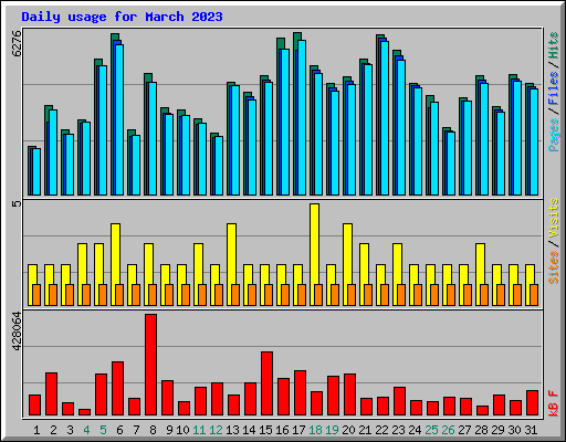 Daily usage for March 2023