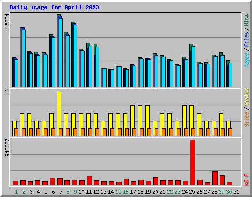 Daily usage for April 2023