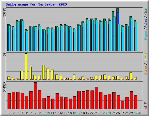 Daily usage for September 2023