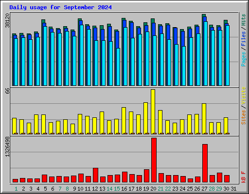 Daily usage for September 2024