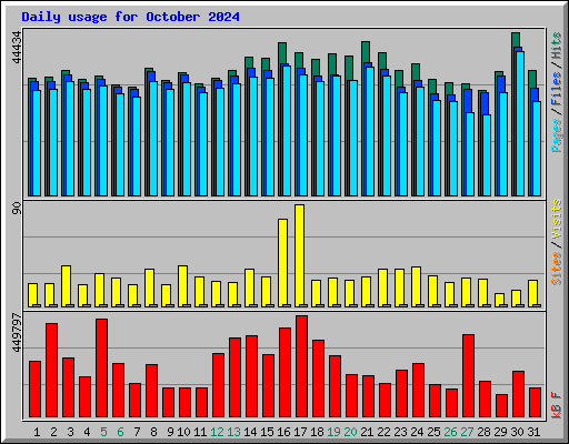 Daily usage for October 2024