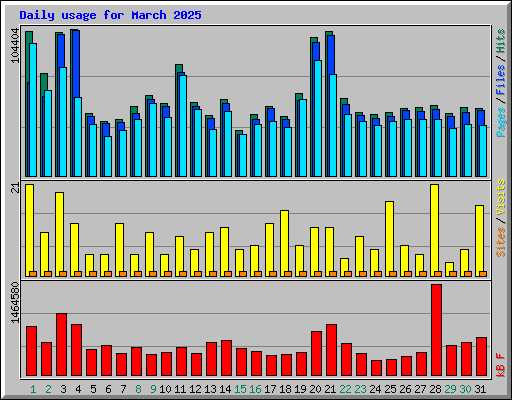 Daily usage for March 2025