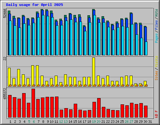 Daily usage for April 2025