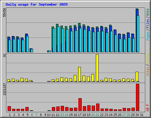 Daily usage for September 2025