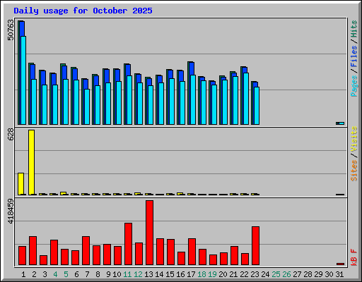 Daily usage for October 2025