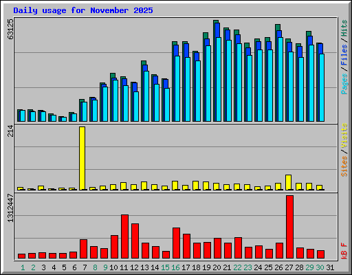 Daily usage for November 2025
