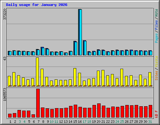 Daily usage for January 2026