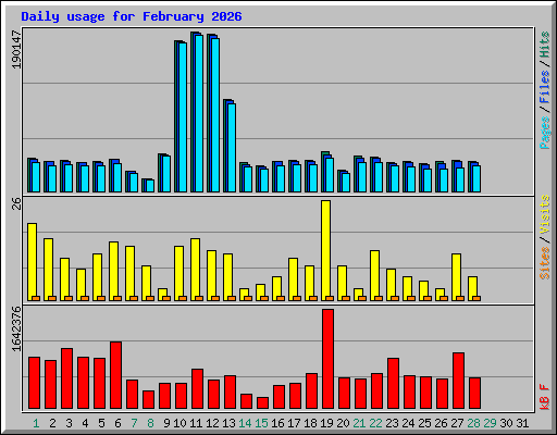 Daily usage for February 2026