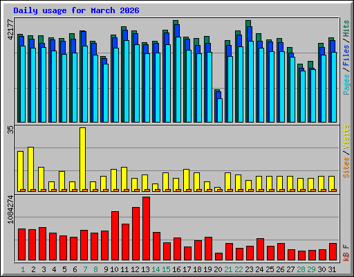 Daily usage for March 2026