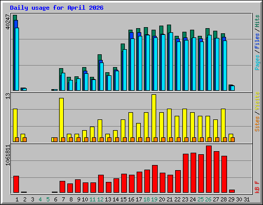 Daily usage for April 2026