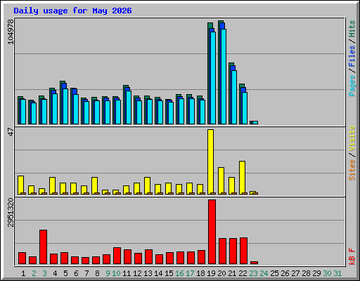 Daily usage for May 2026