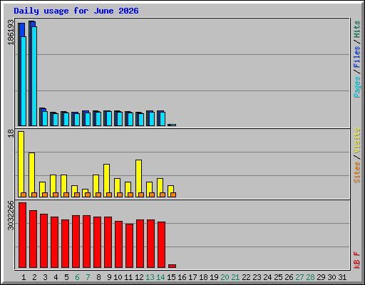Daily usage for June 2026