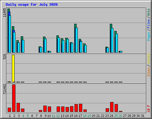 Daily usage for July 2026