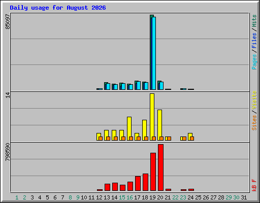 Daily usage for August 2026