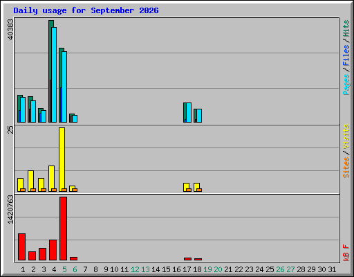 Daily usage for September 2026