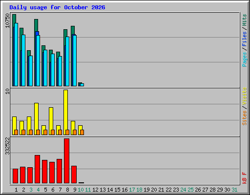 Daily usage for October 2026