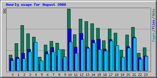 Hourly usage for August 2008