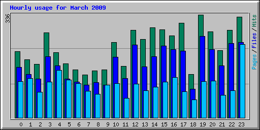 Hourly usage for March 2009