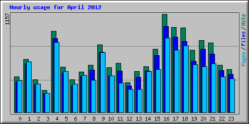 Hourly usage for April 2012