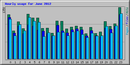Hourly usage for June 2012