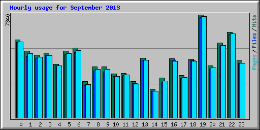 Hourly usage for September 2013