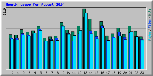 Hourly usage for August 2014