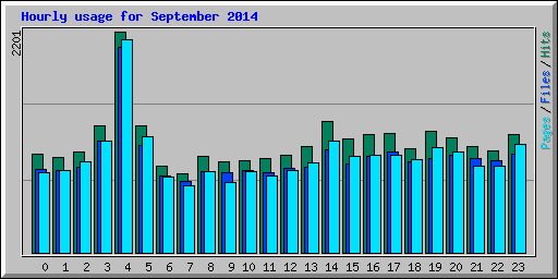 Hourly usage for September 2014