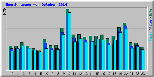 Hourly usage for October 2014