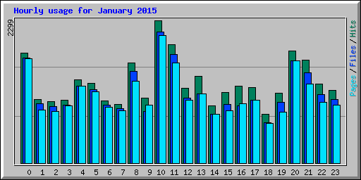 Hourly usage for January 2015