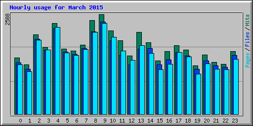 Hourly usage for March 2015