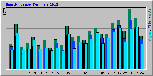 Hourly usage for May 2015
