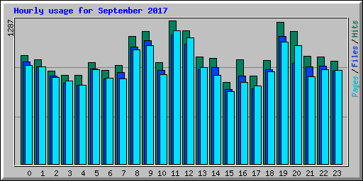 Hourly usage for September 2017