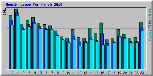 Hourly usage for March 2018