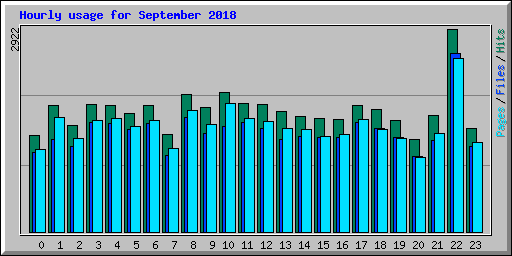 Hourly usage for September 2018