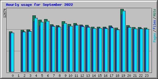Hourly usage for September 2022