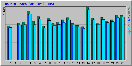Hourly usage for April 2023