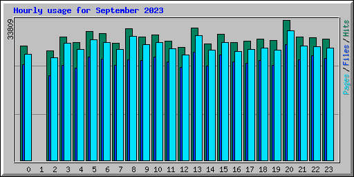 Hourly usage for September 2023