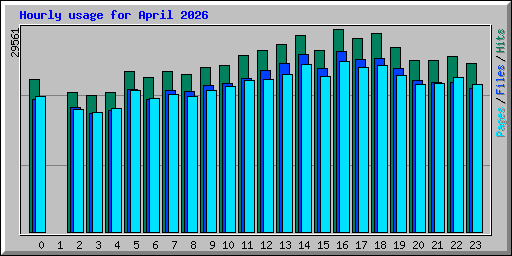 Hourly usage for April 2026