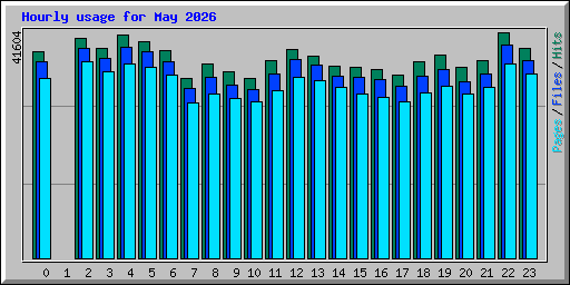 Hourly usage for May 2026