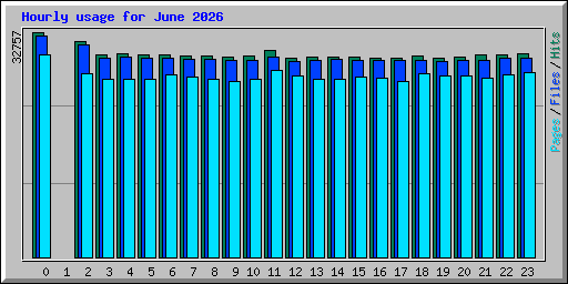 Hourly usage for June 2026