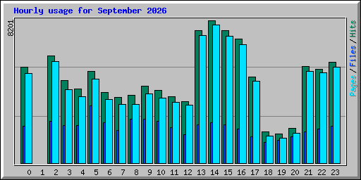 Hourly usage for September 2026