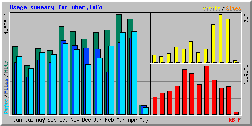 Usage summary for uher.info